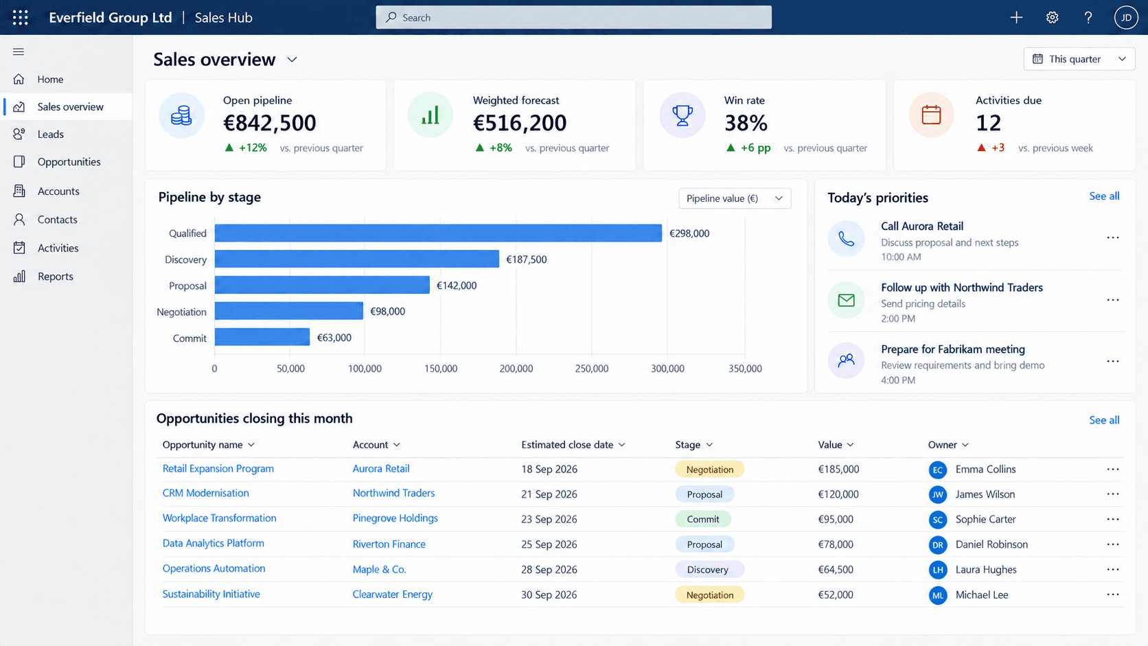CRM un biznesa procesu vadība